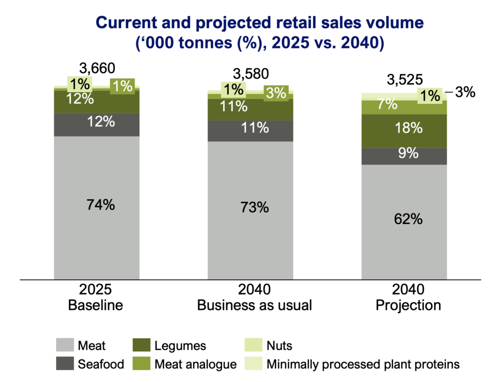 uk supermarkets plant based