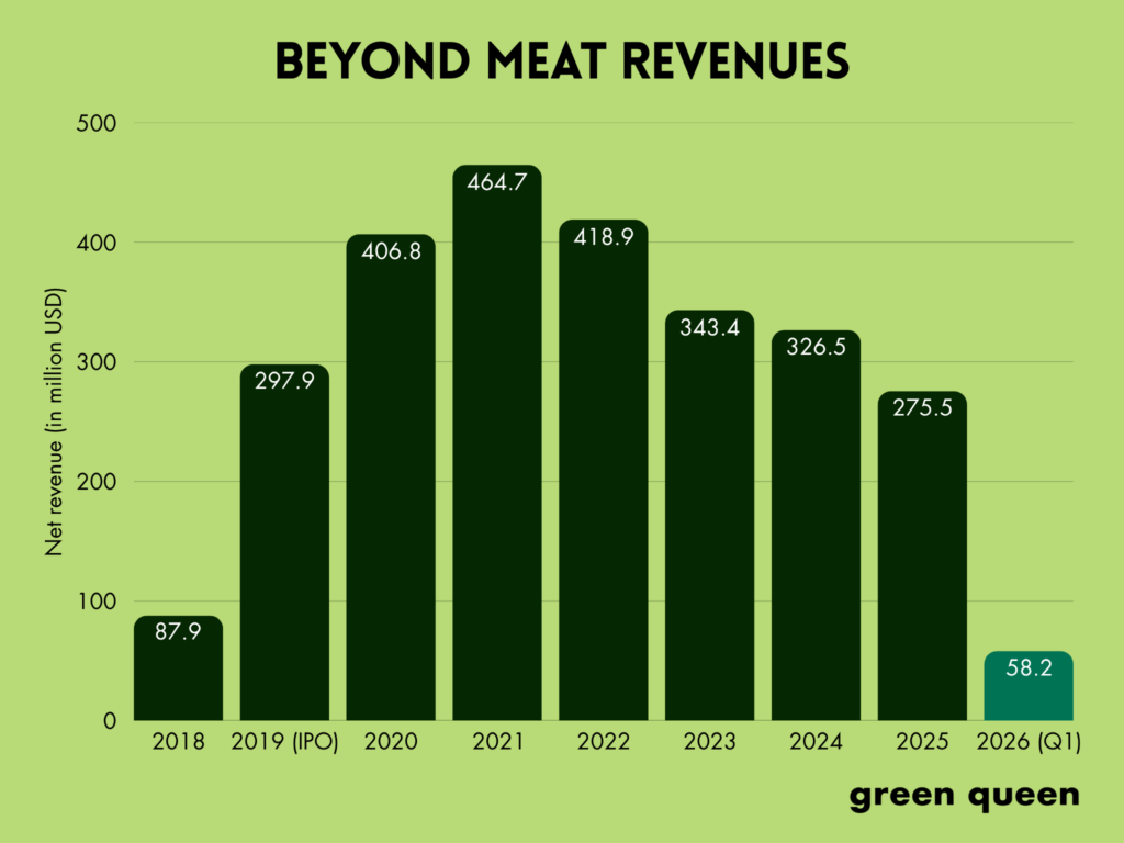 beyond meat q1 2026