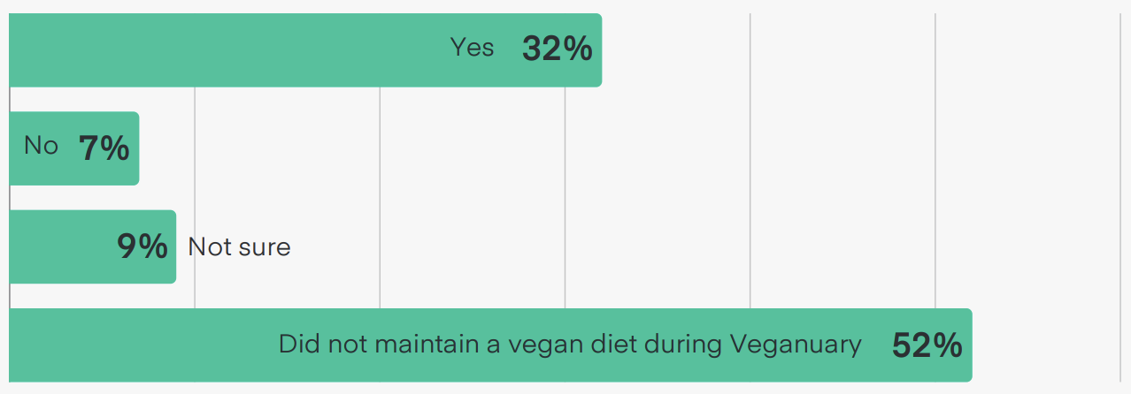 veganuary success