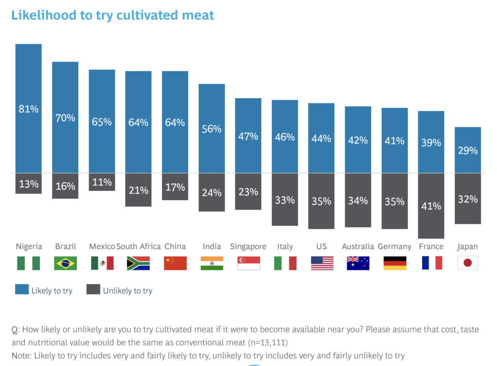 lab grown meat acceptance