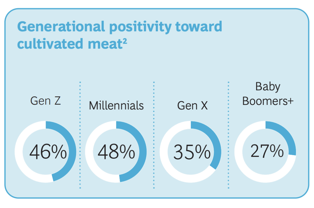 lab grown meat gen z