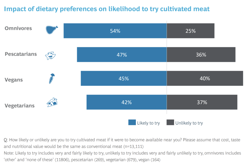 gen z cultivated meat