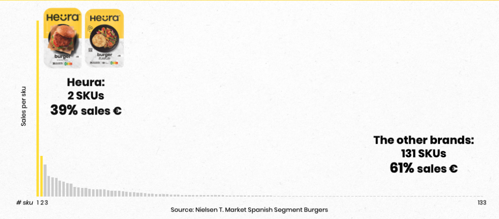 Heura Turns Profitable & Unveils White-Label Strategy for Plant-Based Meat