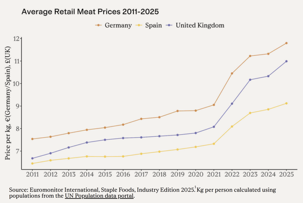 In Europe, Plant-Based Proteins Are Now More Affordable Than Meat