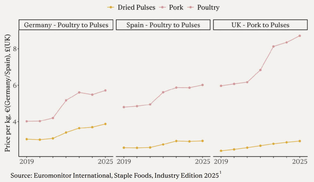 In Europe, Plant-Based Proteins Are Now More Affordable Than Meat