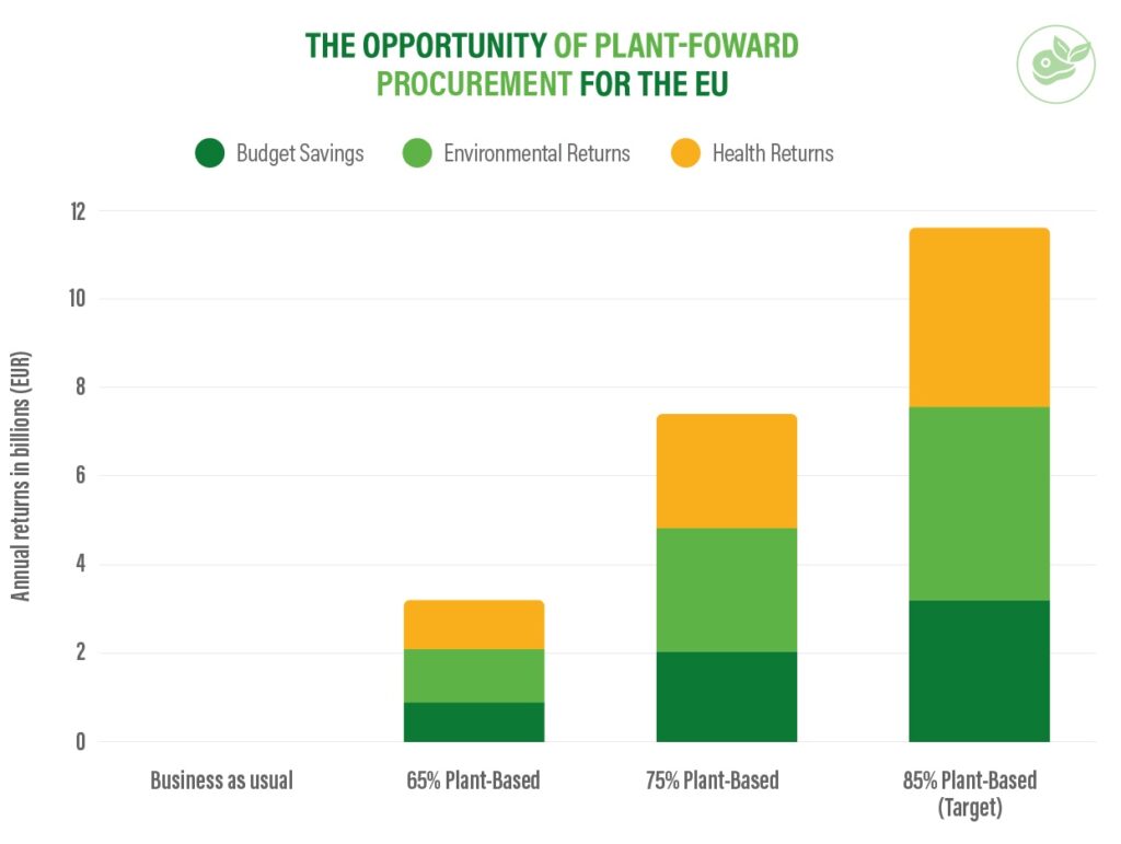 eu plant based food