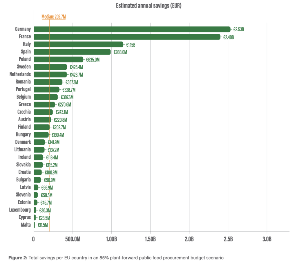 eu plant based food savings