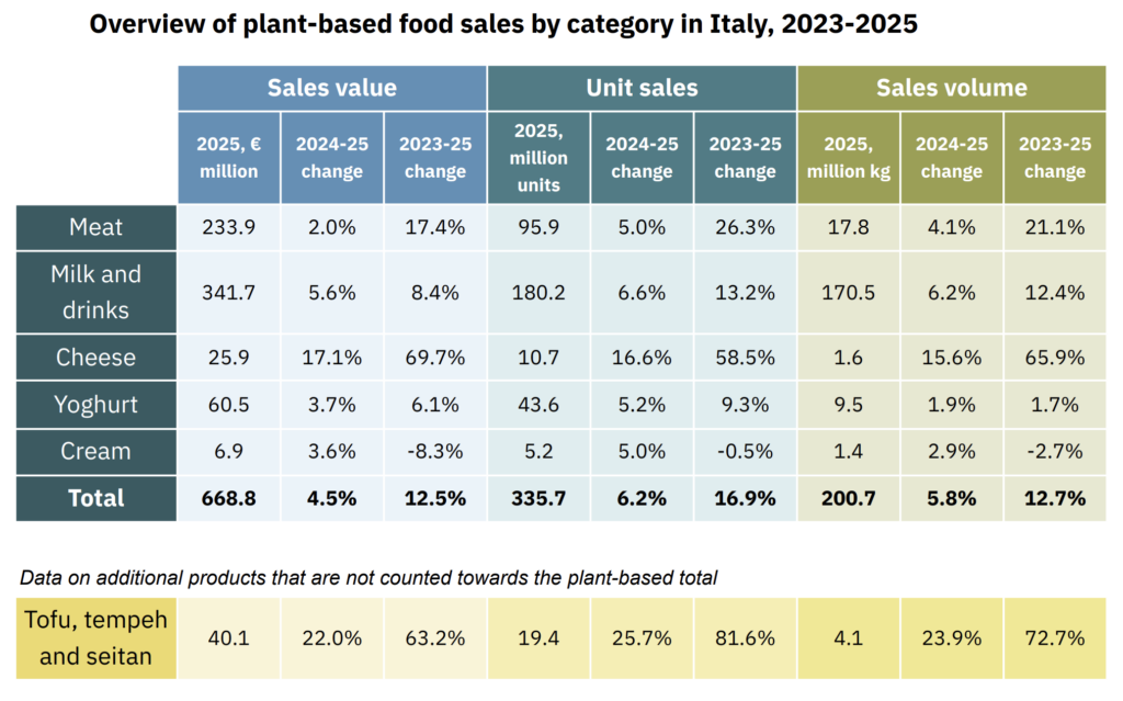 italy plant based sales