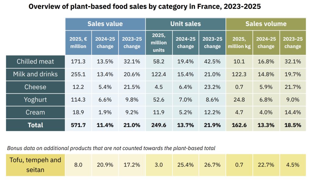 france plant based sales