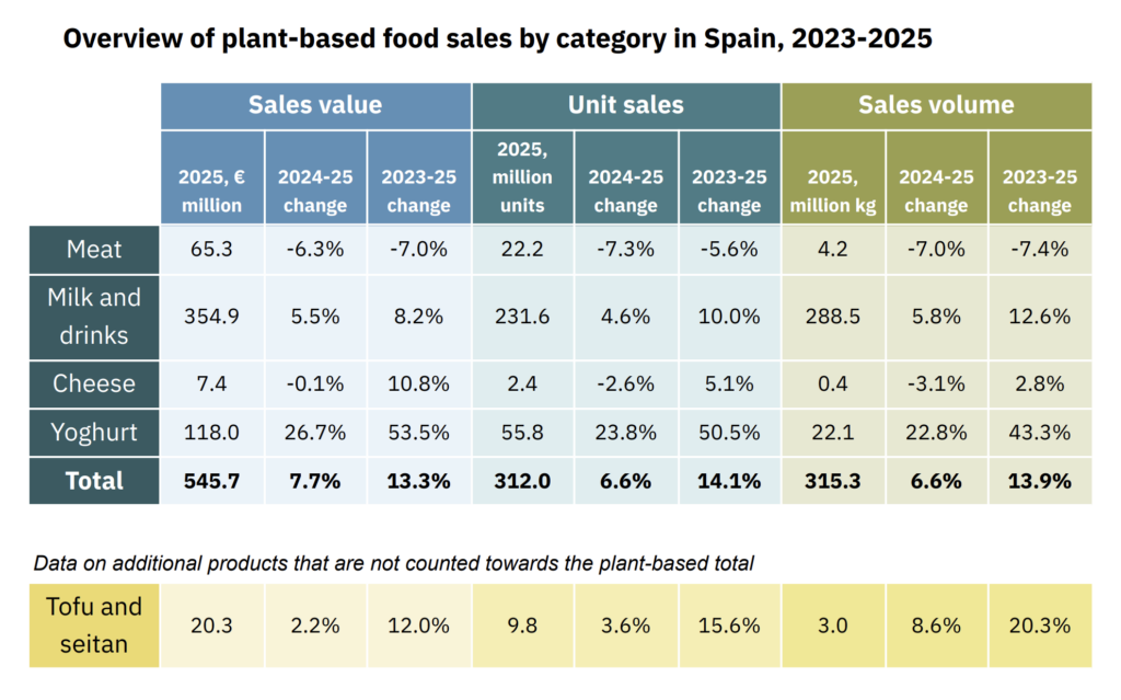 spain plant based sales