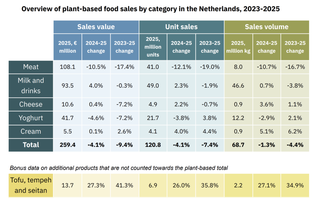netherlands plant based sales