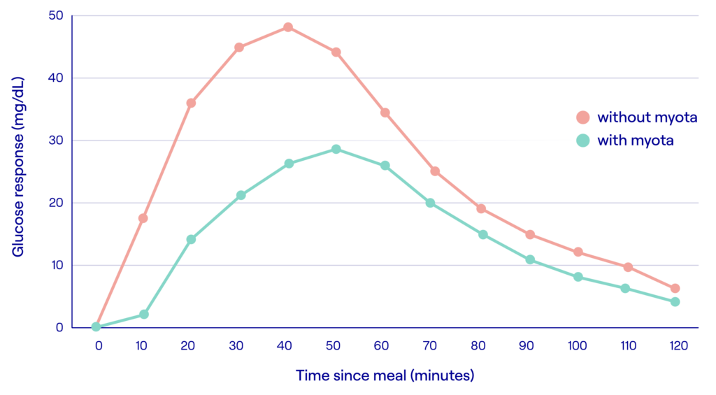 myota metabolic health