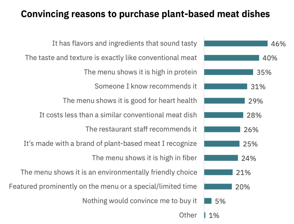 plant based meat survey