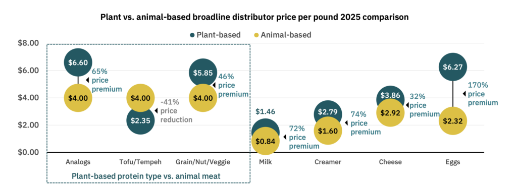 plant based meat price comparison
