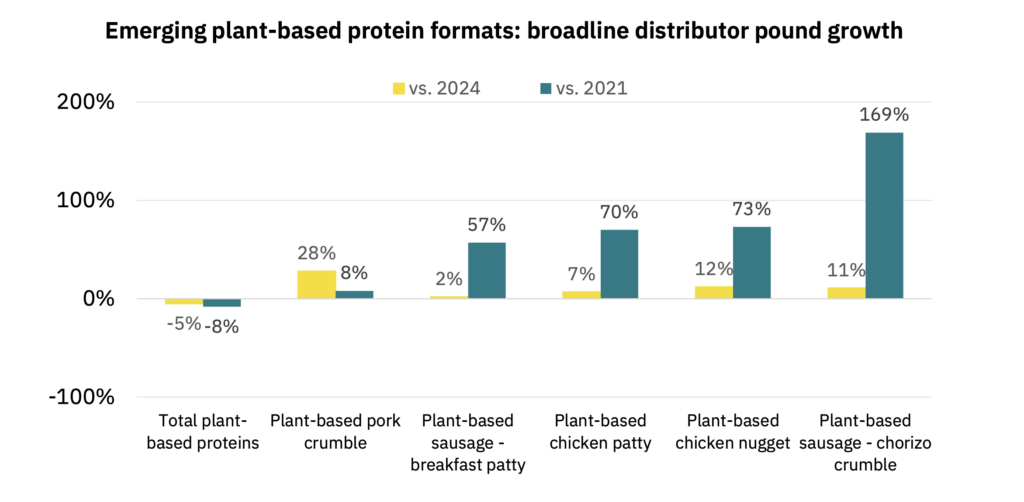 plant based meat sales
