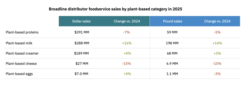 plant based milk sales