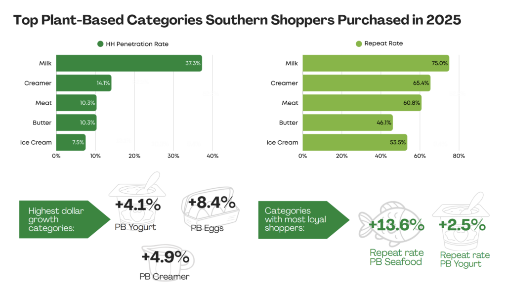 plant based milk sales