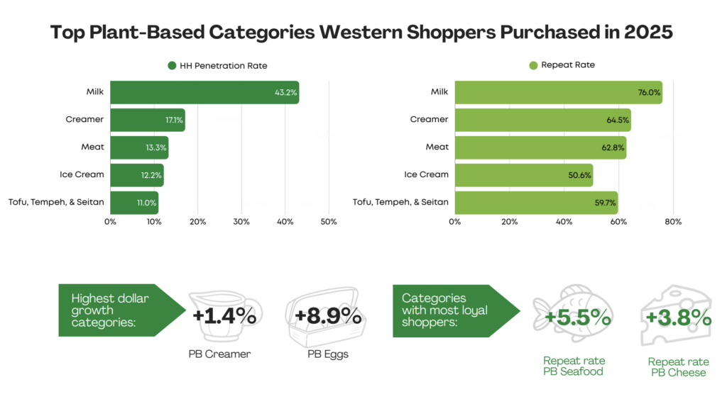 us plant based market