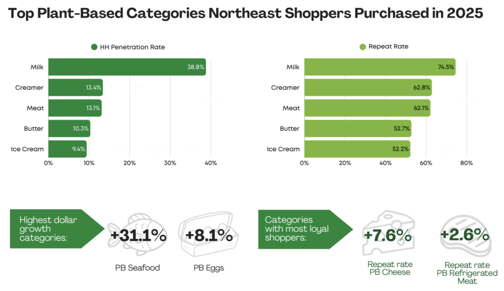 plant based meat sales
