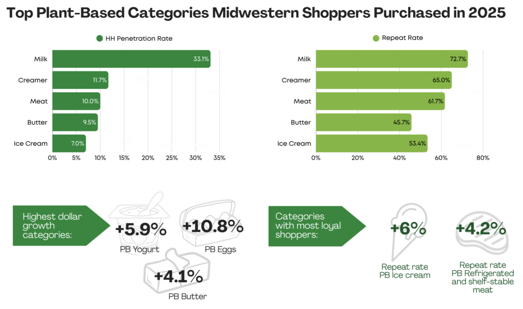 us plant based sales