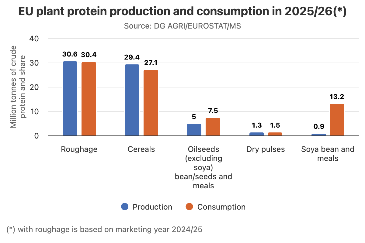 eu protein policy
