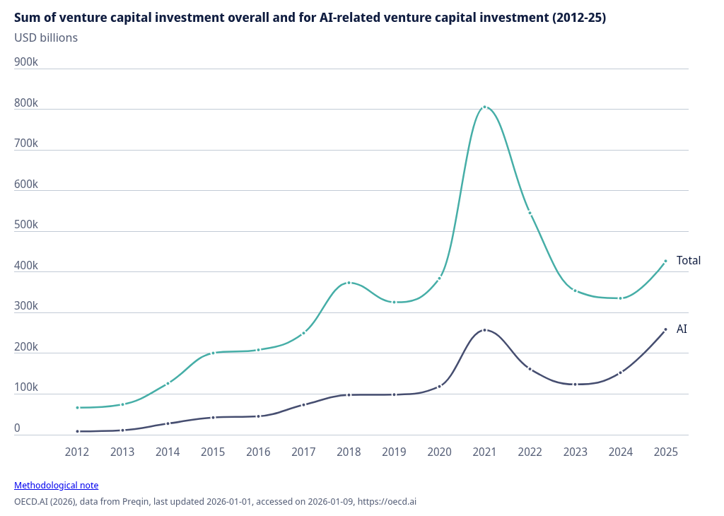 ai venture capital