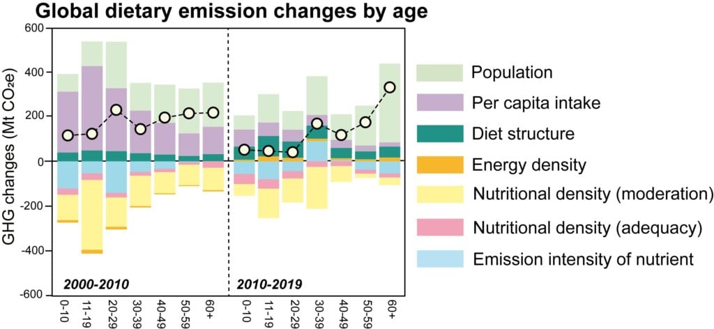 age and climate change