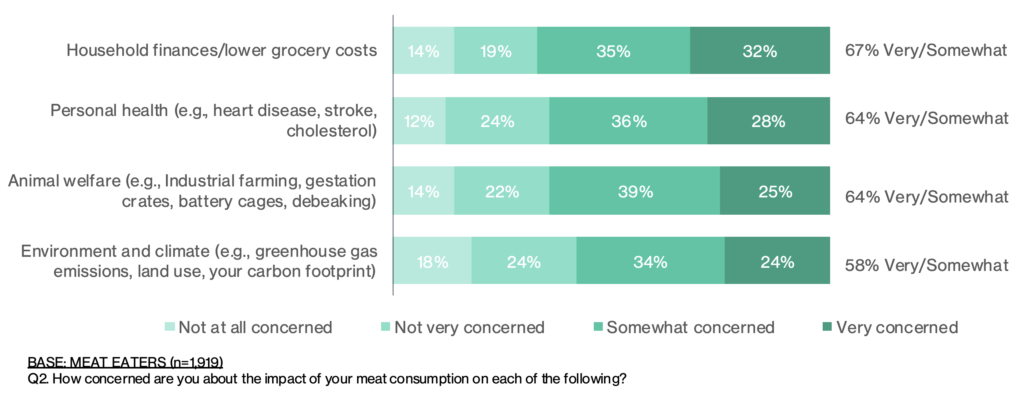 americans eating less meat