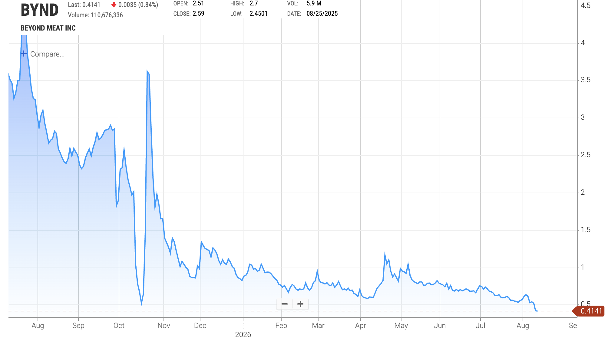 bynd stock