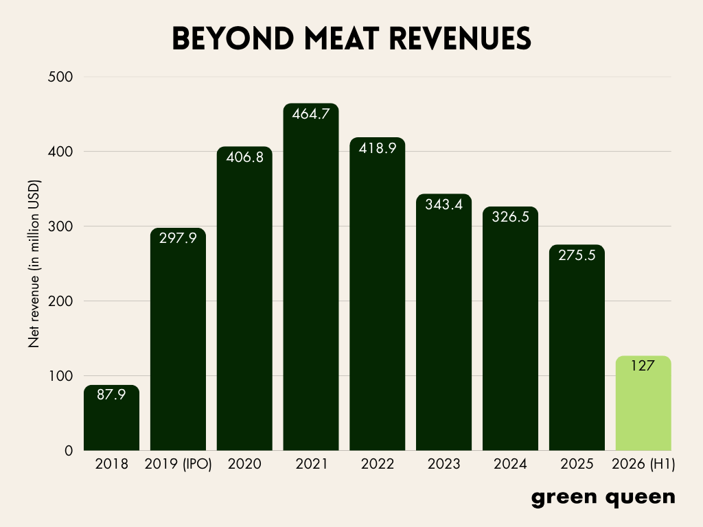 beyond meat earnings
