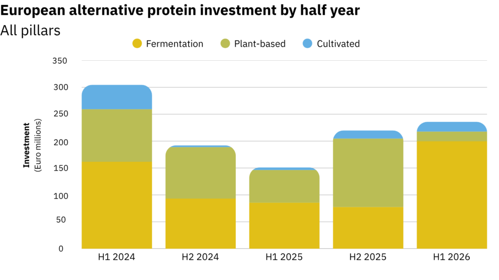 europe alternative protein funding