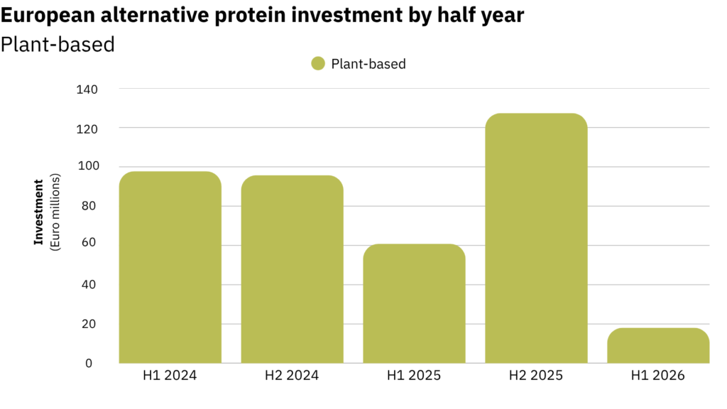 plant based investment