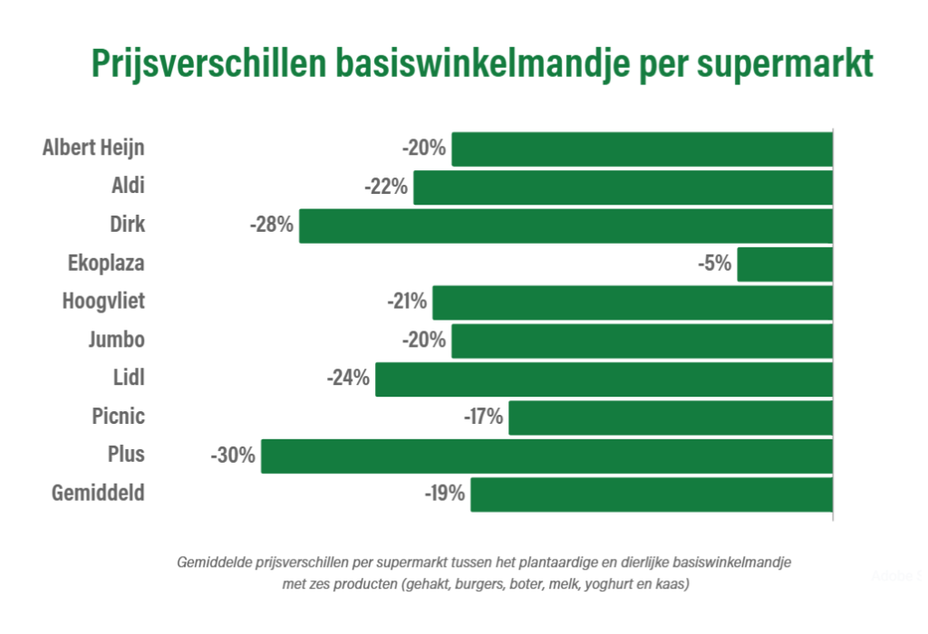 plant based prices netherlands