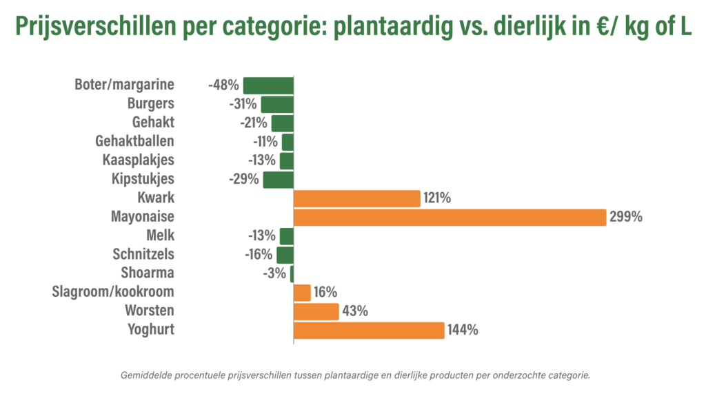 plantaardige supermarkt