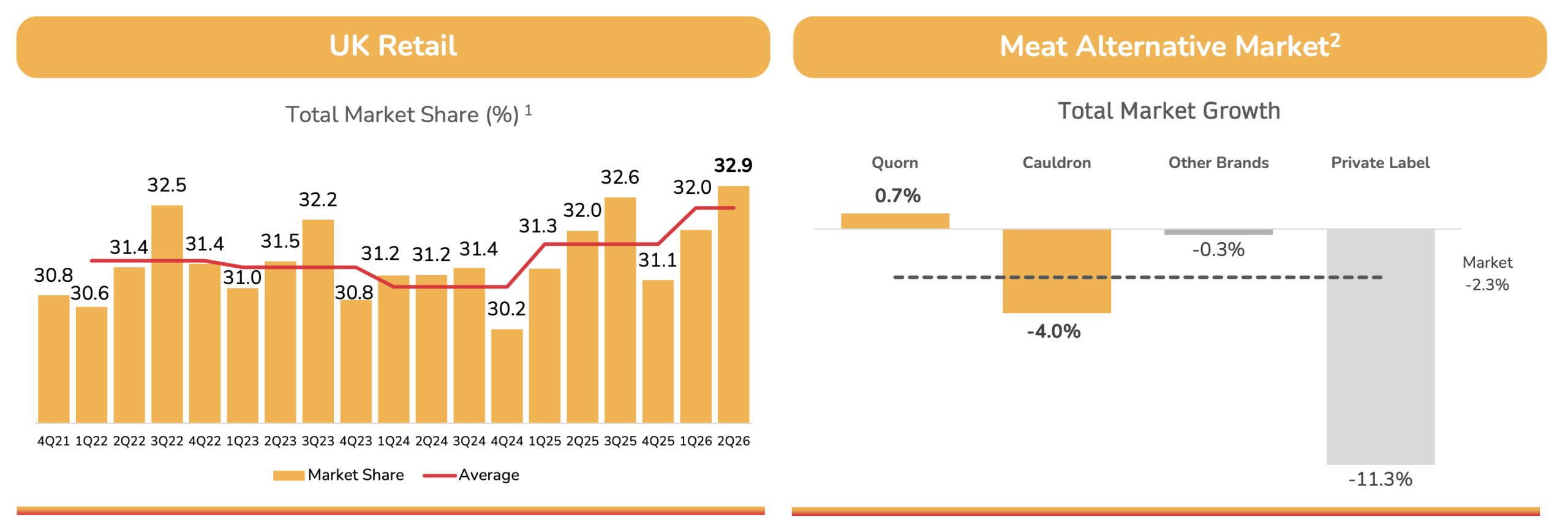 quorn revenue