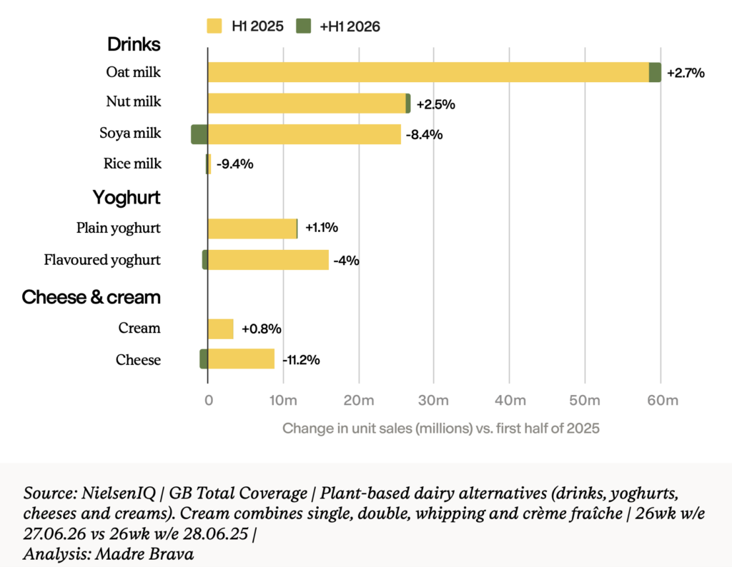 uk plant based milk sales