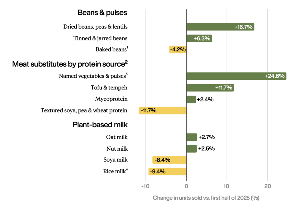 uk plant based sales