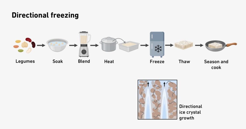 freeze restructuring