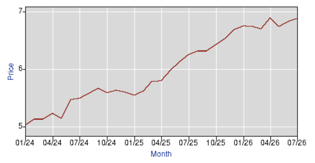 beef prices
