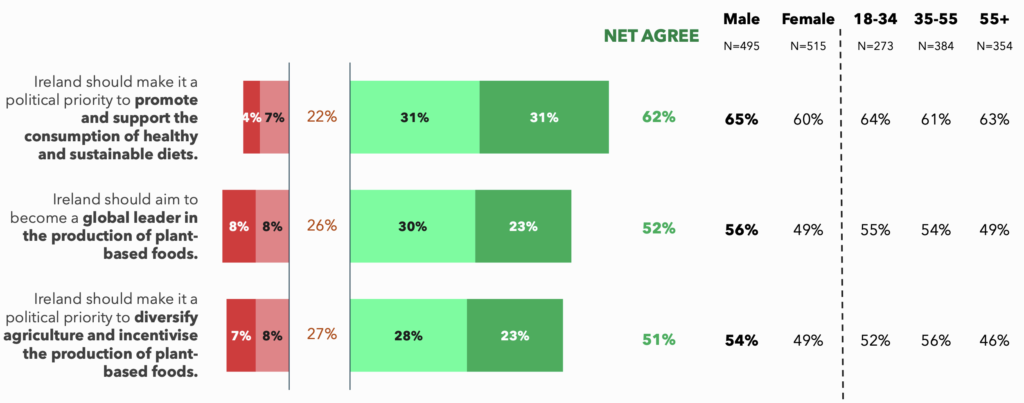 ireland plant based survey