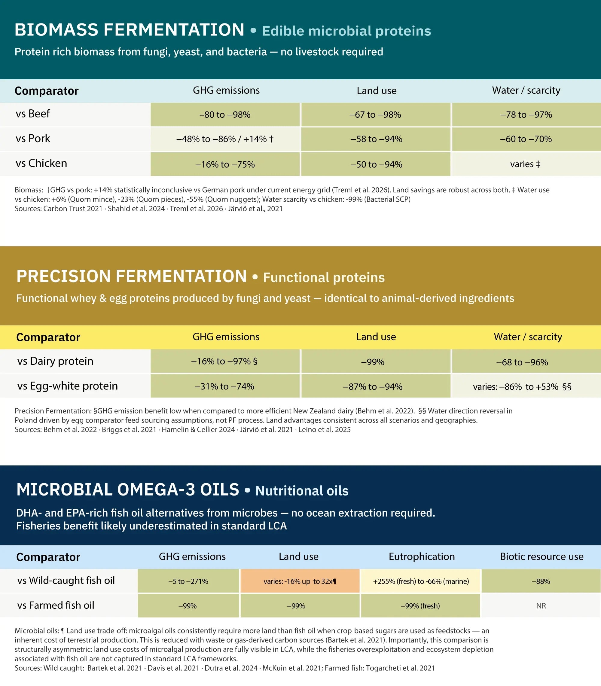 fermentation sustainability