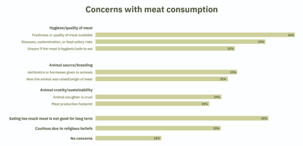 cultivated meat survey india