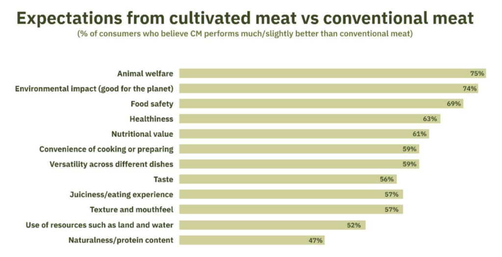 cultivated meat survey