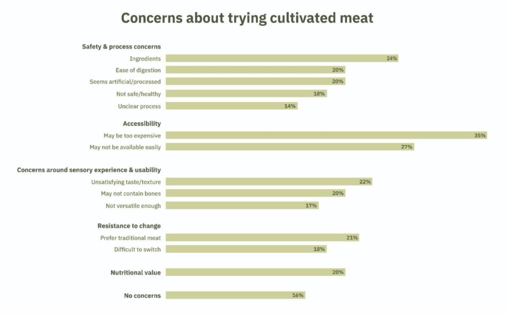 cultivated meat barriers