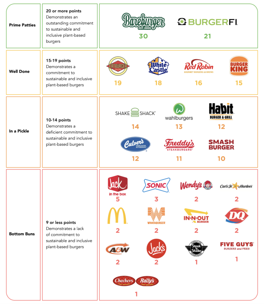 vegan friendly burger chains